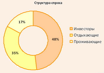 Структура спроса