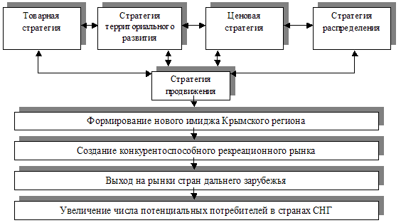 Стратегические направления усиления конкурентных позиций АР Крым на рынке рекреационных услуг