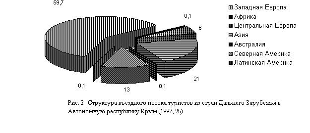 Структура въездного потока туристов из стран Дальнего Зарубежья в Автономную республику Крым (1997)