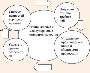 Модель управления качеством туристической услуги