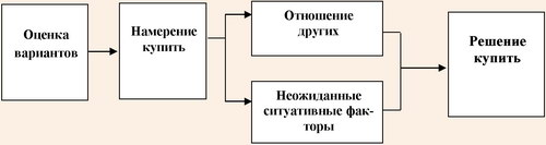 Факторы, влияющие на решение о покупке