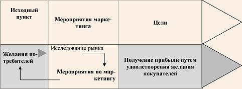 Современная концепция маркетинга