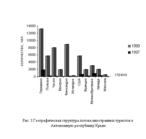 Географическая структура потока иностранных туристов в Автономную республику Крым