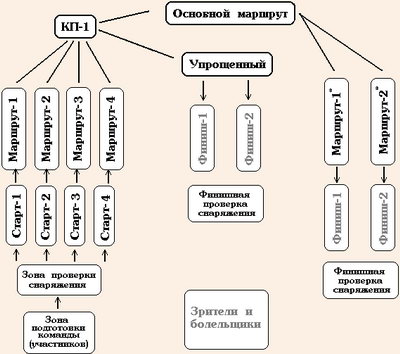 Принципиальная схема постороения дистанции