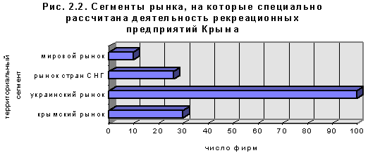 Сегменты рынка, на которые спеиально рассчитана деятельность рекреационных предприятий Крыма