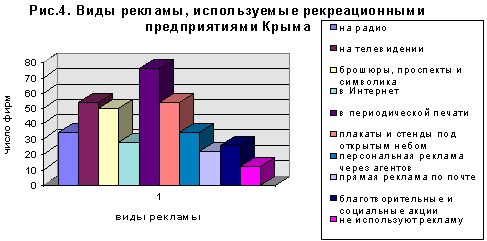 Виды рекламы, используемые рекреационными предприятиями Крыма