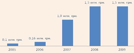 Динамика расходов на мероприятия по развитию туризма в 2005-2009 гг.