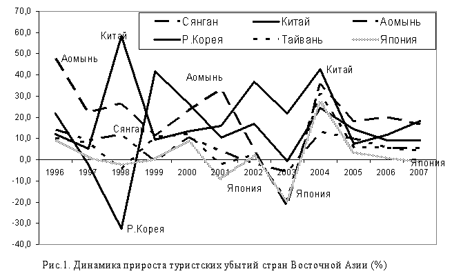 Динамика прироста туристских убытий стран Восточной Азии