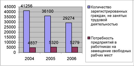Динамика спроса и предложения на трудовой потнециал АР Крым за период 2004-2006 гг.