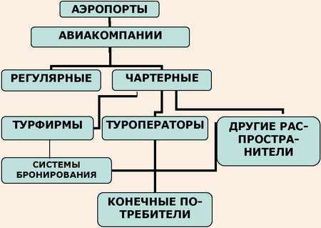 Элементы рынка авиаперевозок