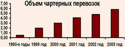 Объем чартерных перевозок