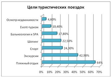 Цели туристических поездок россиян