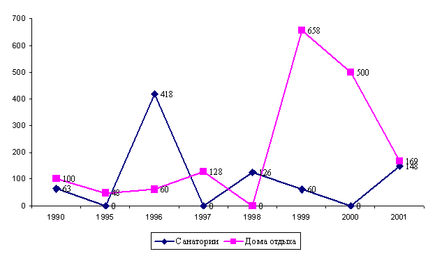 Динамика ввода в эксплуатацию объектов санаторно-оздоровительного комплекса (число мест)